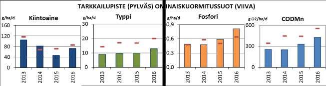 Taulukko 97 Hietasalonnevan tarkkailupisteiden ominaiskuormitukset vuonna 216. Vertailuarvoina tuotannossa olevien ominaiskuormitussoiden arvot (g / ha d).