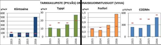 141 Taulukko 11 Kokkonevan tarkkailupisteiden ominaiskuormitukset vuonna 216. Vertailuarvoina tuotannossa olevien ominaiskuormitussoiden arvot (g / ha d).