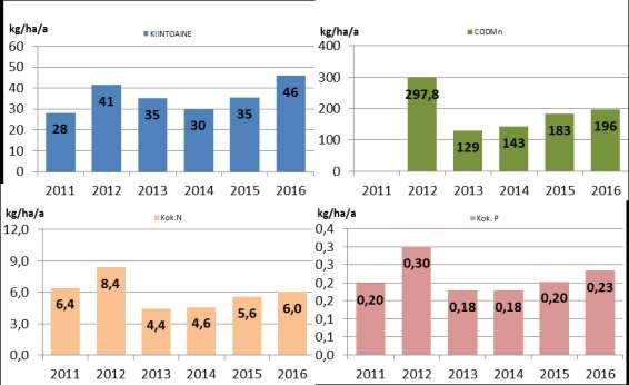 161 4 YHTEENVETO Läntisen Suomen kuormitustarkkailuun kuului Pirkanmaan ELY-keskuksen alueelta vuoden 216 lopulla 33 Vapo Oy:n turvetuotantoaluetta, joiden yhteenlaskettu tuotannossa ollut ala oli