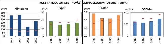 18 Kuva 7 Mustakeitaan-Saarikeitaan KOS1 ja