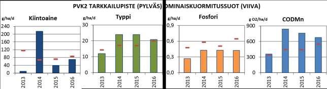 25 Kuva 9 Alkkian tarkkailupisteiden KOS1 ja PVK2 bruttokuormitusten ( ja g O 2 /ha/d) vuosien