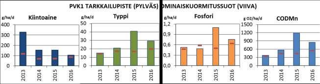 44 Kuva 14 Hakonevan PVK1 bruttokuormitusten ( ja g O 2 /ha/d) vuosien välinen