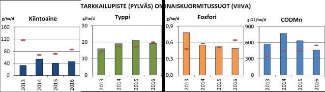 Taulukko 3 Hirvinevan vesienkäsittelyrakenteiden keskimääräiset pitoisuudet sekä puhdistustehot vuonna 216.