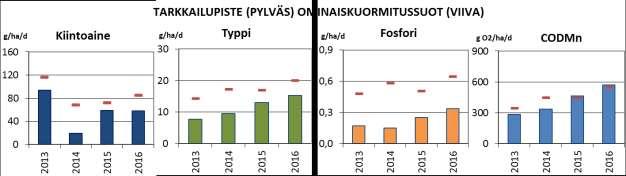 76 Taulukko 57 Ristinevan tarkkailupisteiden ominaiskuormitukset vuonna 216. Vertailuarvoina tuotannossa olevien ominaiskuormitussoiden arvot (g / ha d).