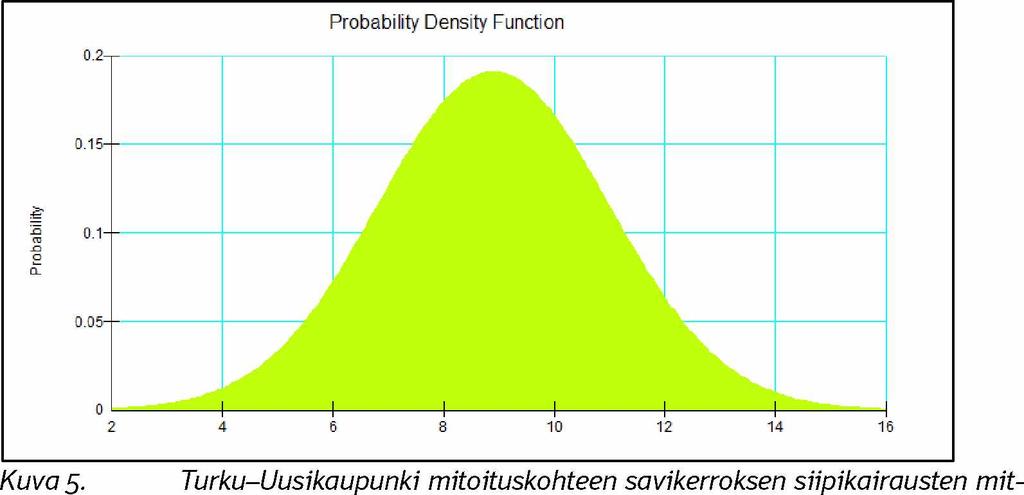 Liite 2 / 2 (3 ) Turku-Uusikaupunki 4-6 6-8 8-10 10-12 12-14 K u v a 4.