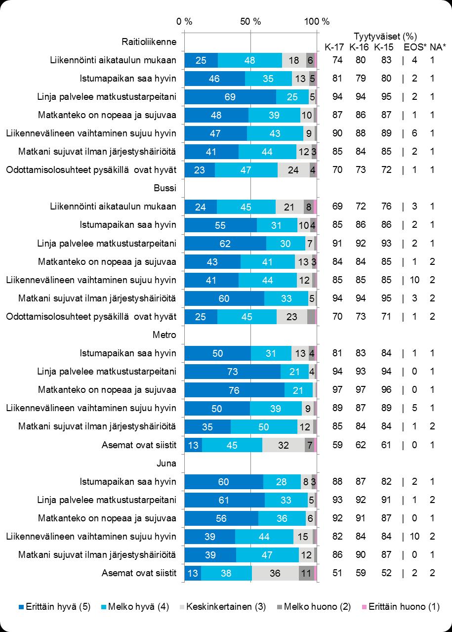 Kuva 8. Järjestelmän arvosanan osatekijöiden arvosanajakaumat (%) kevään tutkimusjaksoilla.