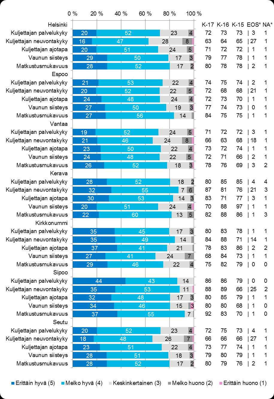 32 Tyytyväiset (%) Kuva 17.