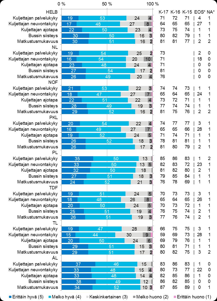 34 Tyytyväiset (%) Kuva 19. Liikennöitsijää mittaavien laatutekijöiden suhteelliset arvosanajakaumat (%) liikennöitsijöittäin.