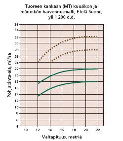 Harvennusmallit Harvennusvoimakkuus 6-10 m 2 /ha => 30-90 m 3 /ha Harvennus suositellaan tehtäväksi ylemmältä