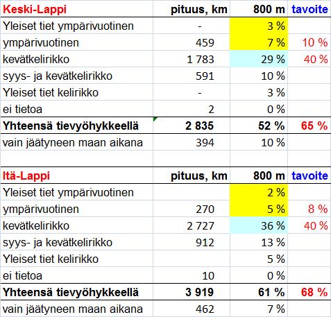 Hakkuumahdollisuuksien suhteellinen jakauma teiden kantavuusluokittain