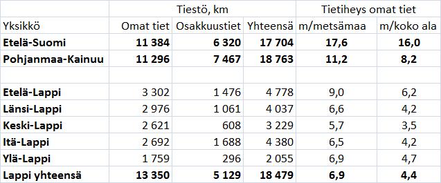 Metsäteiden määrä Metsähallituksen mailla