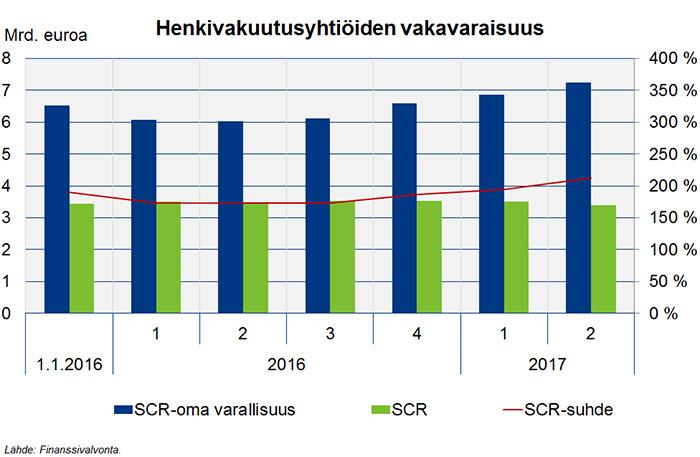 Verkkoartikkeli 2 (5) Koko henkivakuutussektorin SCR-suhde on noussut tasaisesti vuoden 2017 aikana.