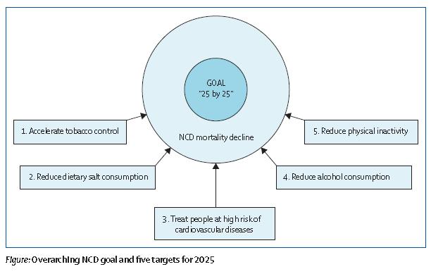 Globaalit tavoitteet ja tehtävät kroonisten tautien torjunnassa 25 by 25 Beaglehole et al, Lancet Oct 13 2012 Tehtävät: -