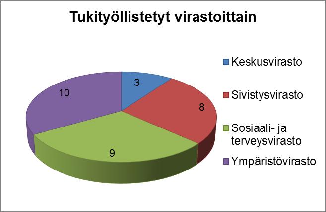 2 Työllistäminen palkkatuella Varsinais-Suomen TE-toimiston alkuperäisen arvion mukaan täysimääräistä palkkatukea olisi riittänyt kuluvana vuonna vain noin 50 60 %:lle tukea hakevalle yritys- tai