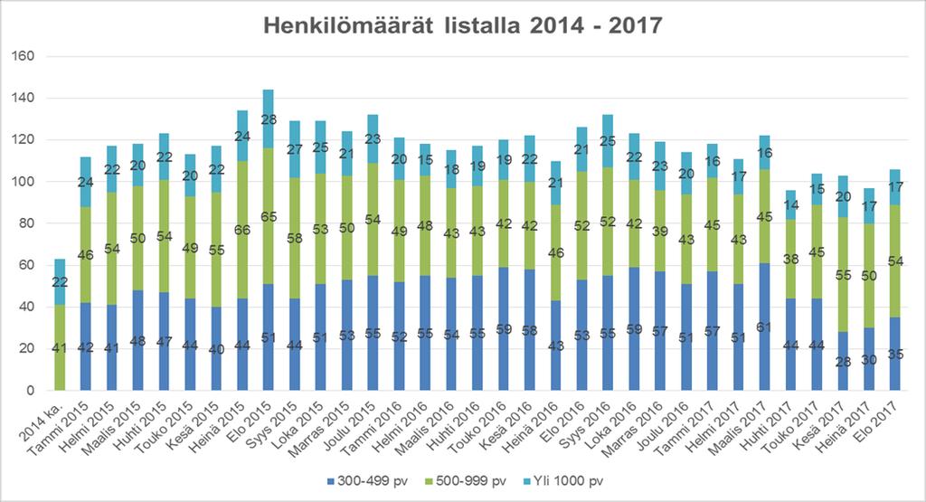 3 vuoden alusta 300 eurosta 500 euroon. Tuki edellyttää TE-toimiston tekemää myönteistä palkkatukipäätöstä. Myös kesätyöntekijöiden palkkaamiseen on mahdollisuus saada kaupungin tukea.