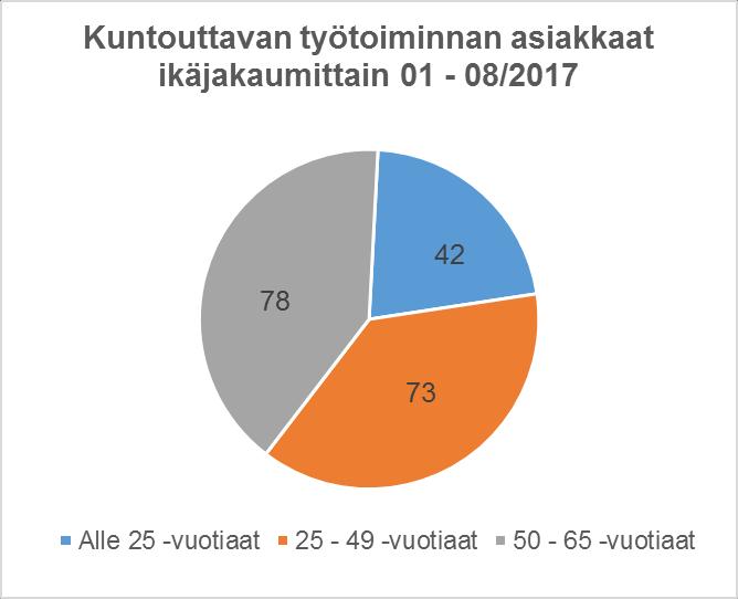 5 Kuntouttava työtoiminta Työttömän kanssa yhdessä laaditussa suunnitelmassa voidaan yhtenä vaihtoehtona mainita kunnan järjestämä lakisääteinen kuntouttava työtoiminta, jonka tarkoituksena on