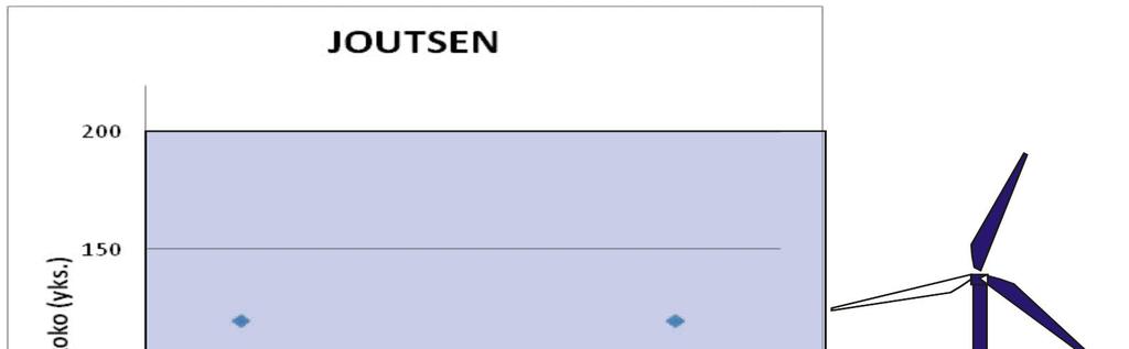 18 Kuva 11. Syksyllä havaittujen joutsenparvien lentokorkeus (riskikorkeus korostettuna). 4.