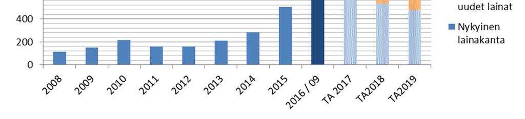 Vuodelle budjetoiduista 344 milj.