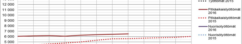 Elokuussa oli työttömiä 14 968. Työttömyyden kasvu on hidastunut pkskunnissa, muualla Suomessa kasvu taittui kesäkuussa.