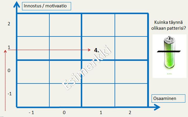 Osaaminen- motivaatio taulukon käyttö Sijoita kukin 6 tehtävälle antamasi järjestysnumero ympyröitynä matriisiin osaamisesi ja motivaatiosi mukaan.