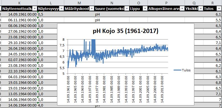 Kuva 12. Tulostiedoston voi viedä suoraan Exceliin, johon tulostiedosto aukeaa, tulostiedostossa on 433 rivisä, joista ensimmäinen on otsikko. 1.1.2 Esimerkki 2: Vedenkorkeustiedon haku lähimmästä paikasta internetin kautta?