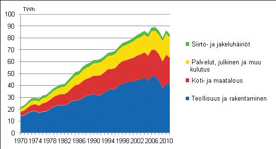 Sähkön hankinta 1970 2011