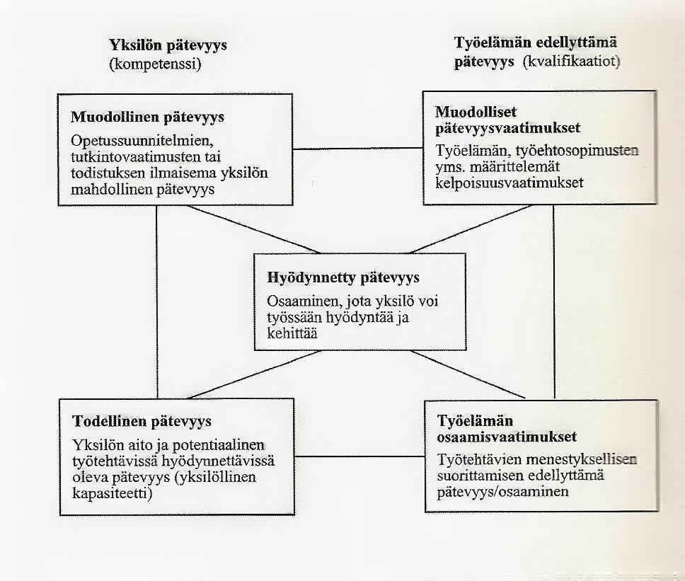 8 (41) 2 PERUSKÄSITTEITÄ 2.1 Kompetenssi Kompetenssi voidaan ymmärtää joko yksilön ominaisuutena tai työtehtävän asettamina vaatimuksina.