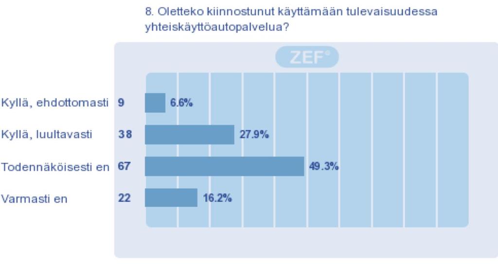 Kiinnostuneita kolmannes vastaajista Puolet kiinnostuneista oli autollisia Kiinnostus suurinta Konepajalla, 11 % koko