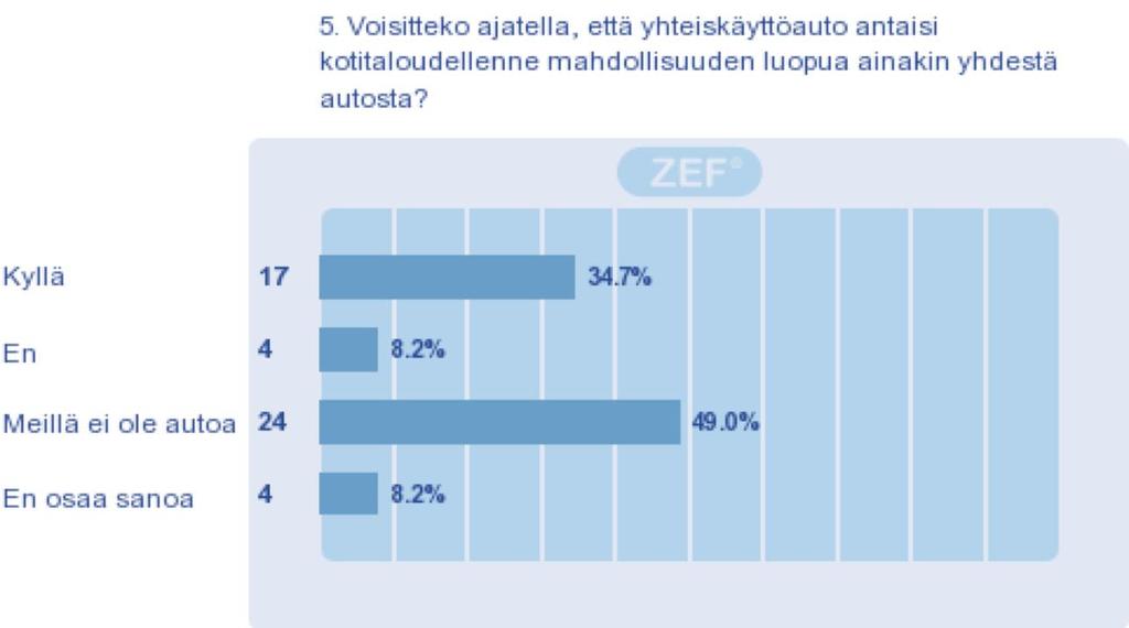 Valmius luopua omasta autosta Näitäkin löytyy, toisaalta kiinnostuneissa oli paljon autottomia, joita kysymys ei koske. Näistä luopujiin nähden vastakkainen autoilua lisäävä vaikutus.