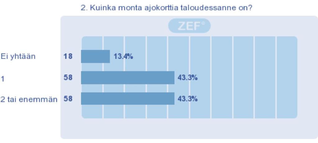 Autottomia talouksia kolmannes Autottomia on paljon, mutta heilläkin on