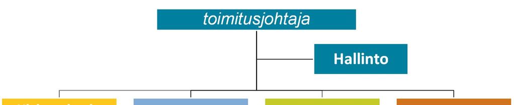 Toimintasuunnitelma 2014 5 (15) 4.2 Talpan organisaatio Liikelaitosta johtaa toimitusjohtaja, jonka alaisuudessa on viisi osastotasoista yksikköä.