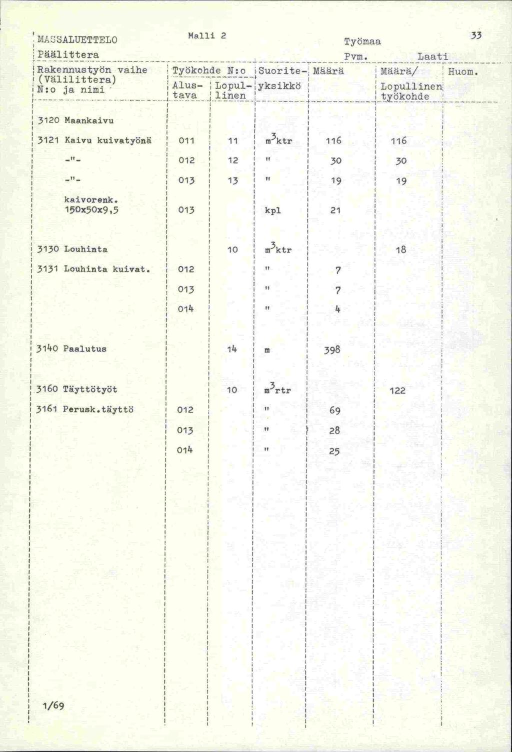 isaluettelo Päälittera Rakennustyöri vaihe (Välilittera) N:o ja nimi 3120 Maankaivu 3121 Kaivu kuivatyönä kaivoreuk.