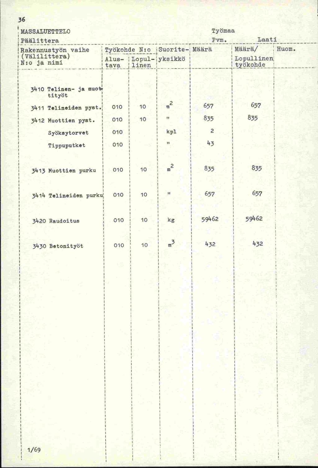 36 MASSALUETTELO Työmaa Päälittera Pvm. Laati Rakennustyön vaihe Työkohde N:o Suorite-Määrä Määrä/ Huoxn.