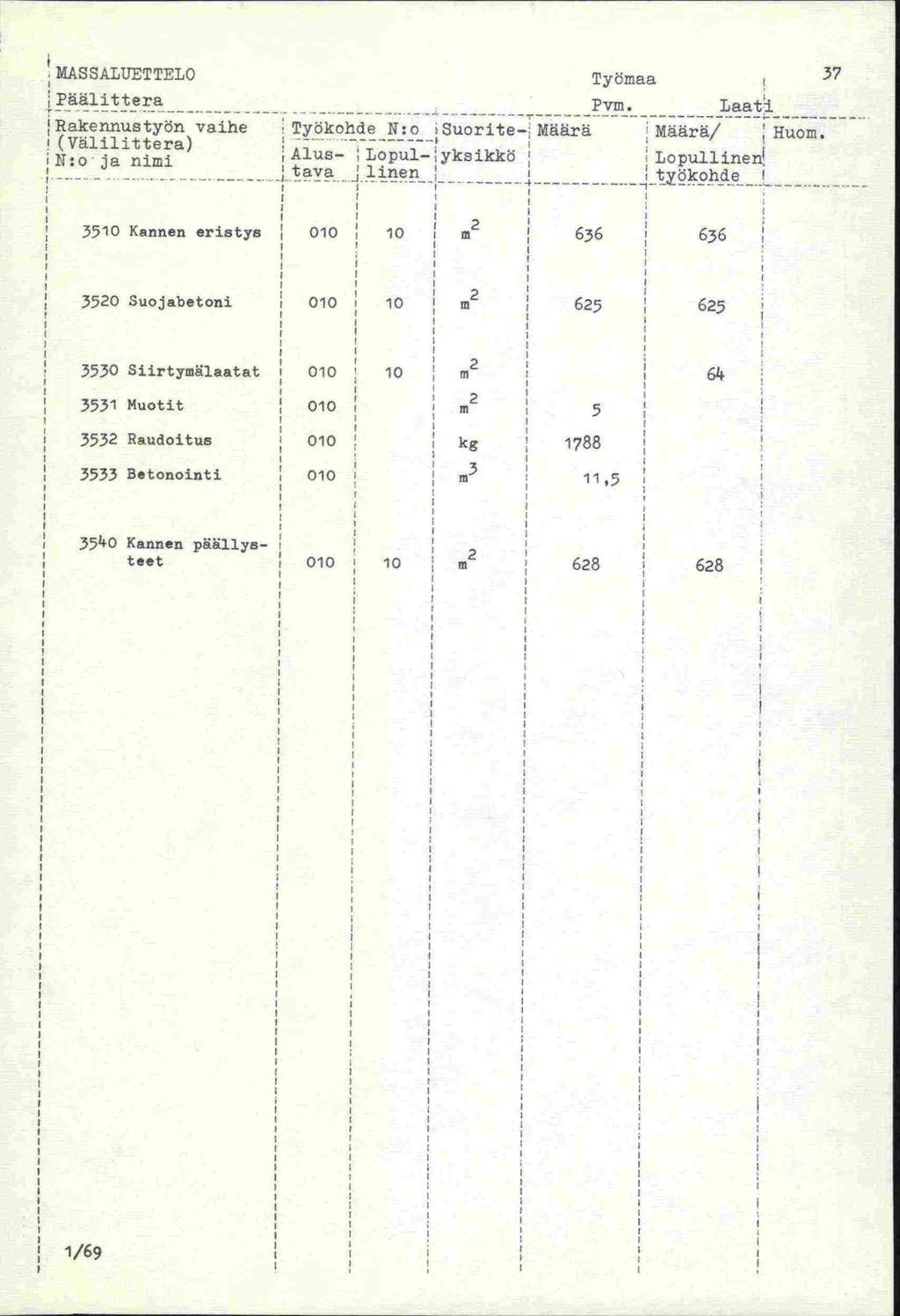 MASSALITETTELO Työmaa Päälittera Pvni. Laati Rakennustyön vaihe Työkohde N:o Suorite- Määrä Määrä/ Huom. '(Välilittera) A].Us-Lopu].