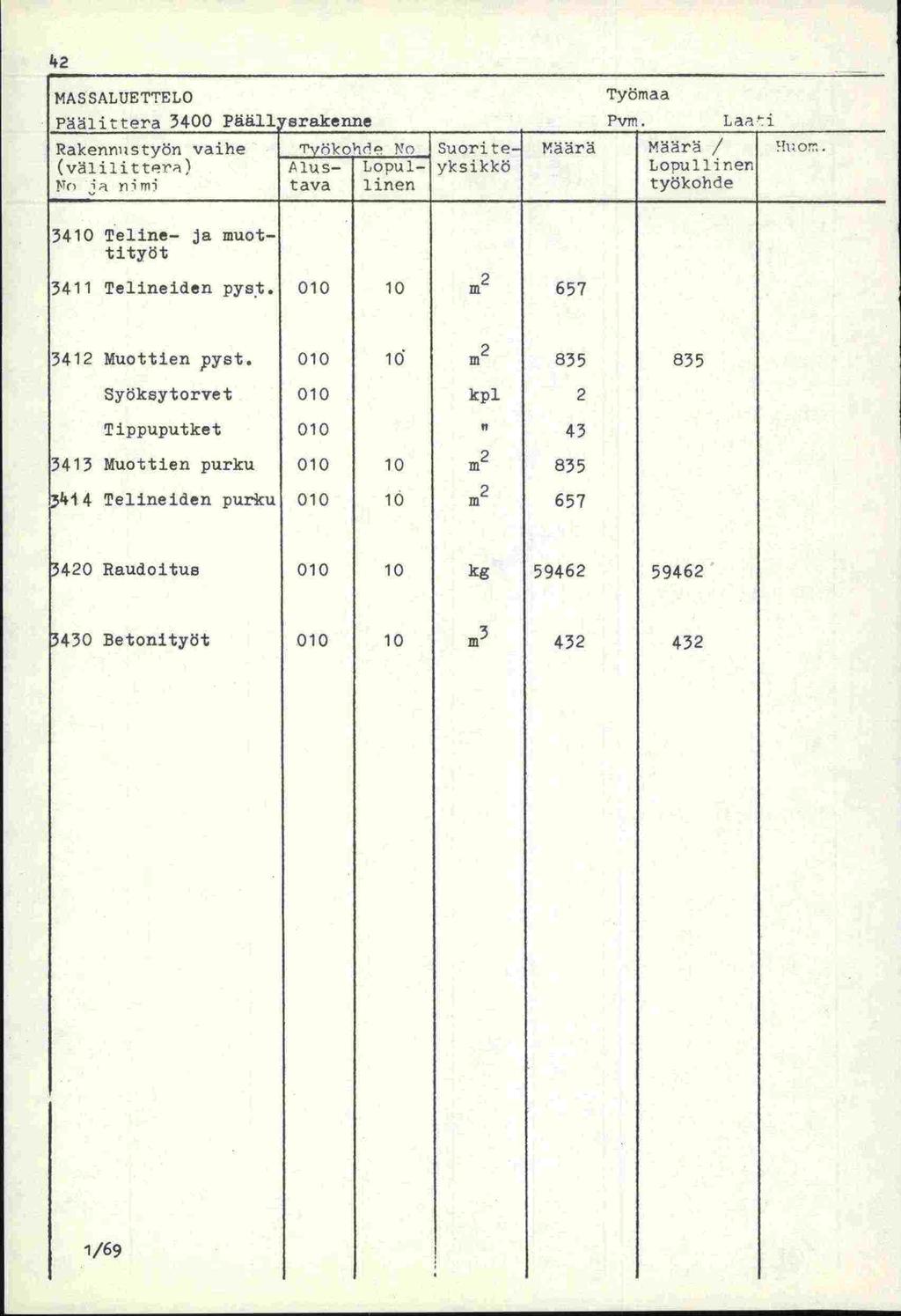 MASSALUETTELO Tyrnaa päälittera 3400 Pääli erakenne Pvn. Lai Rakernustyön vaihe Tyäkod No Suorite- Määrä Määrä / 1or.