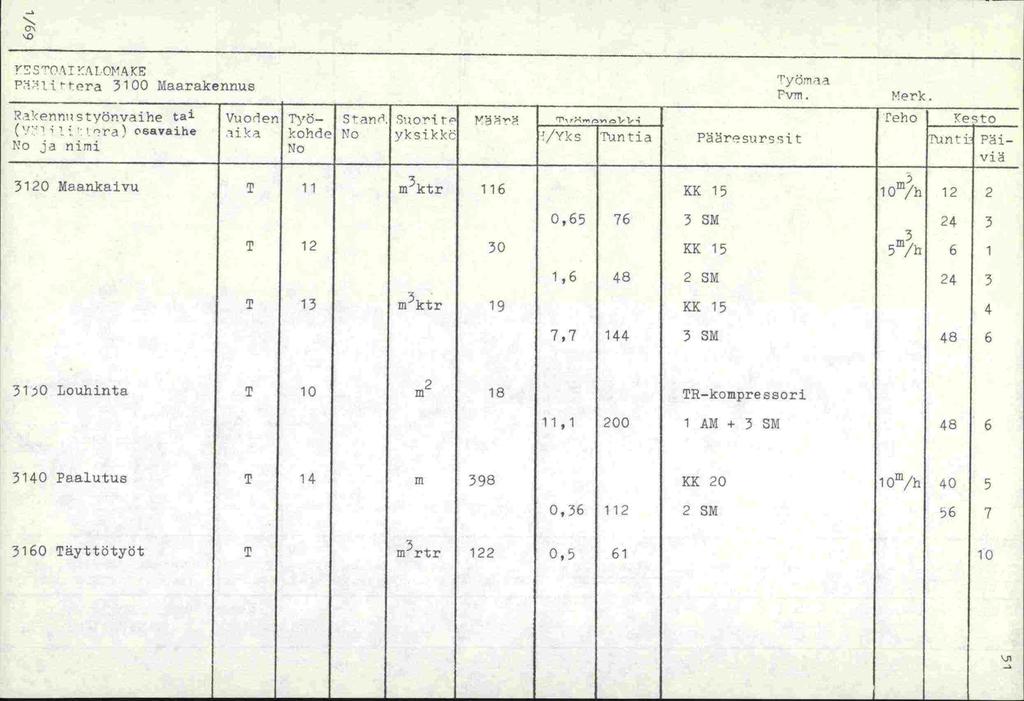 '0 5'flAIAI.0MAKF Pijtpra 3100 Maarakennus Rkennistyör.vjhe ta 1 1 ra) osavaihe ('. No ja nimi Vuo'len 1jl' Työkohöe No San. No.Suorir yksikkö 'yöria rvin. Nerk.