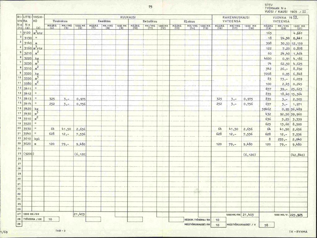 RI- UTTE- YKSIK- VINRA Kb No N:o (jj...jj... (3) 1 2 '120 m3ktr 75 TYÖMAAN No VUOSI / KAUSI 1969./ 1.