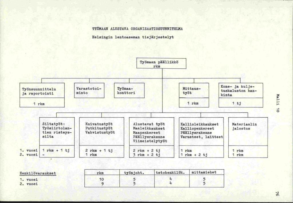 FYiMAAR ALUSTAVA ORGANISAATIOSUUNNITELMA Helsingin lentoaseman tiejrjestelyt Ty5maan phlllikks Ty6nsuunnittelu Varastotoi- Tymaaja raportointi minto konttori Mittanstyöt Kone- ja kuljetuekalueton