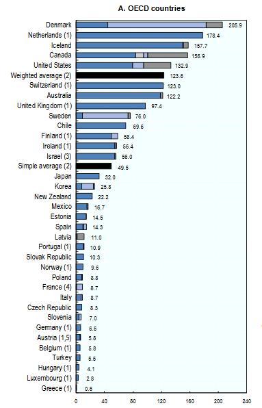 Eläkevarat OECD-maissa 2015, % BKT:sta Suomen eläkevarat noin 90 % BKT:sta, kun lukuihin