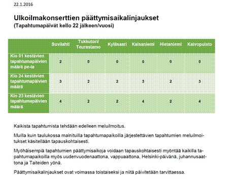 Helsingin kaupunki Pöytäkirja 41/2016 26 (195) Ryj/1 Uudet käyttöönotetut päättymisaikalinjaukset tään klo 22. Eniten konsertteja oli Suvilahdessa ja Kaisaniemessä.