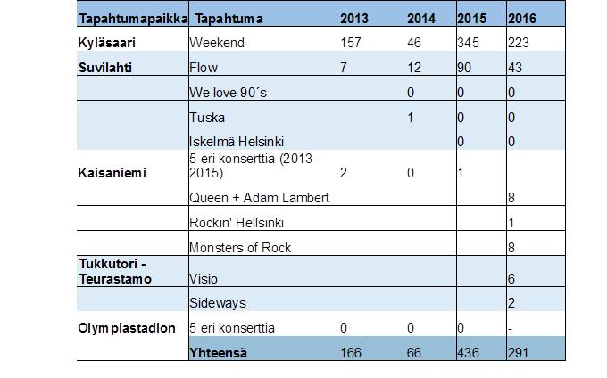 Helsingin kaupunki Pöytäkirja 41/2016 27 (195) Ryj/1 tien mukaan. Muussa tapauksessa toimitaan ilmoitusten saapumisjärjestyksen mukaan.