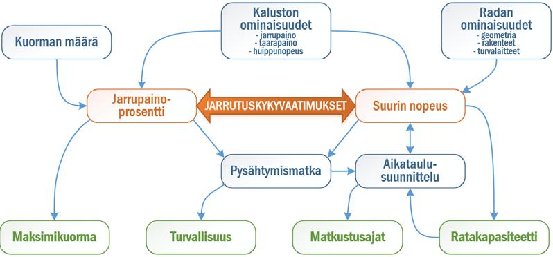 12 1 Johdanto 1.1 Työn tausta Jarruilla on junissa kolme päätehtävää. Ensinnäkin, niiden avulla tulee voida hiljentää junan vauhtia ja tarvittaessa pysäyttää juna kokonaan.