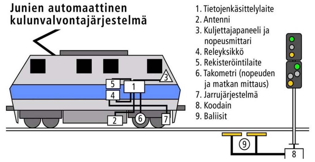29 Jos esimerkiksi junan suurin nopeus on 110 km/h, vaaditaan jarrupainoprosentiksi vähintään 85.