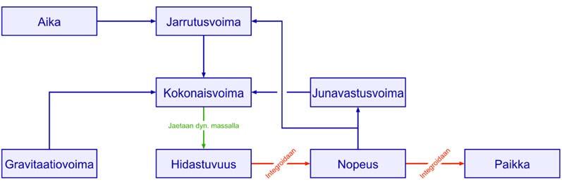 44 Kuva 19. Työssä käytetyn Simulink-mallin periaatteellinen lohkokaavio. Yhtälön 36 mukaisesti mallissa lasketaan junaan vaikuttavien voimien summa.