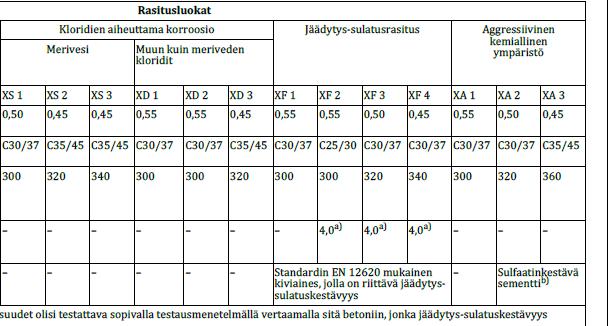 Korroosionkestävyys Betoninormi antaa vaatimukset eräiden kemikaalien suhteen.