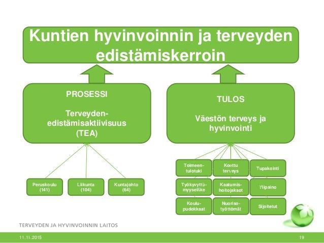 6 Seuraavassa kuvassa on esitetty karkealla tasolla se, millaisista taustamuuttujista hyvinvoinnin ja terveyden edistämisen kerroin muodostuu.