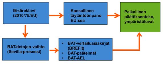 16 valmistelun aloituksessa valitaan yleensä henkilö aluehallintovirastosta, elinkeino-, liikenne- ja ympäristökeskuksesta (ELY) tai Suomen ympäristökeskuksesta.