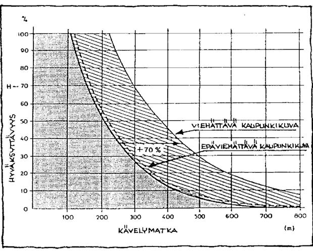 päristössä 70% ihmisistä pitää 300 metrin kävelymatkaa hyväksyttävänä, epäviehättävässä ympäristössä alle 30% 1. 400 metrin kävelymatkan suhteen samat osuudet ovat 45% ja 15%.