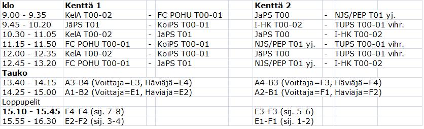 Ottelukaavio Lohko A Lohko B 1 KelA T00-02 1 JäPS T00 2 FC POHU T00-01 2