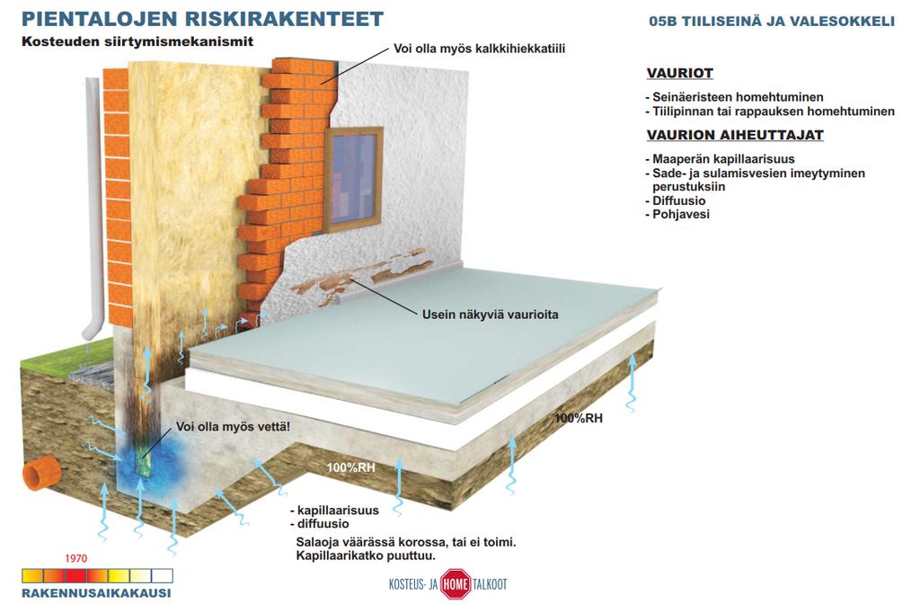 Ulkoseinät yleisesti tiili villa - tiili Julkisivutiilien halkeilu Eristeen kastuminen